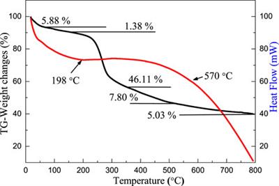 Construction of Molybdenum Disulfide/Biological Structure Carbon Composite Photocatalysts and Their Photocatalytic Hydrogen Production